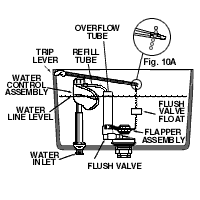 Clogged Toilet, Gravity Fed Toilet