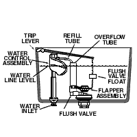 Why is My Toilet Tank Losing Water? aka Ghost Flushing. - Plumbing and HVAC  Services in Richmond, IN