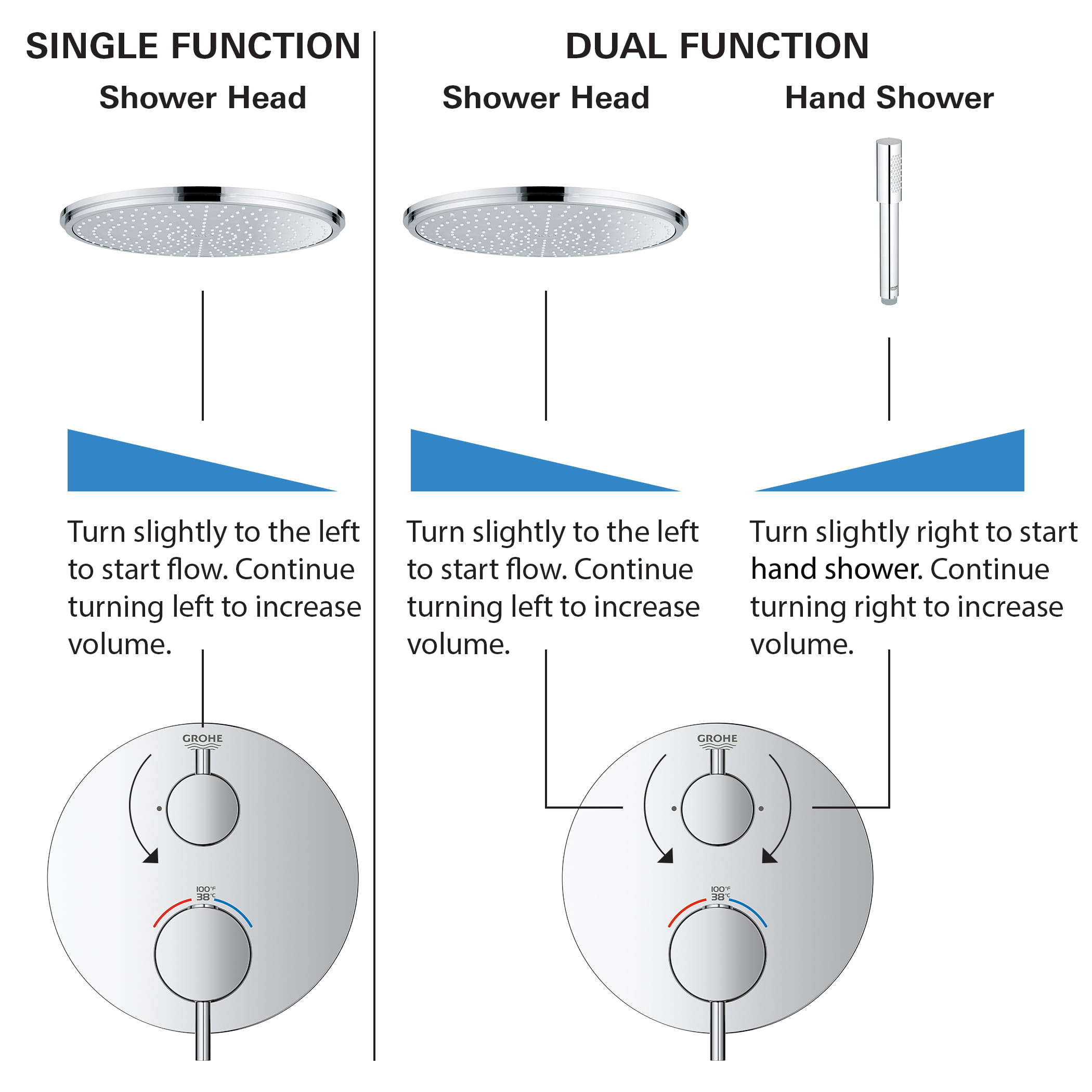 Grohtherm 2-Handle Thermostats