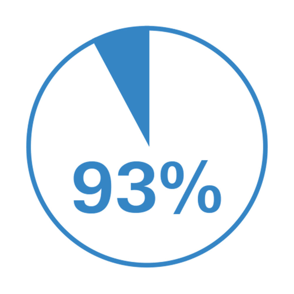 Water damage could have been prevented in 93% of cases.