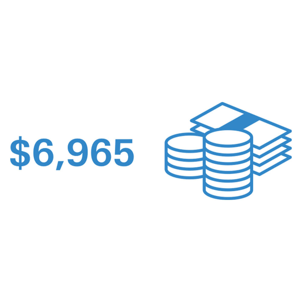 The average cost of a home water damage insurance claim in the U.S. is $6,965