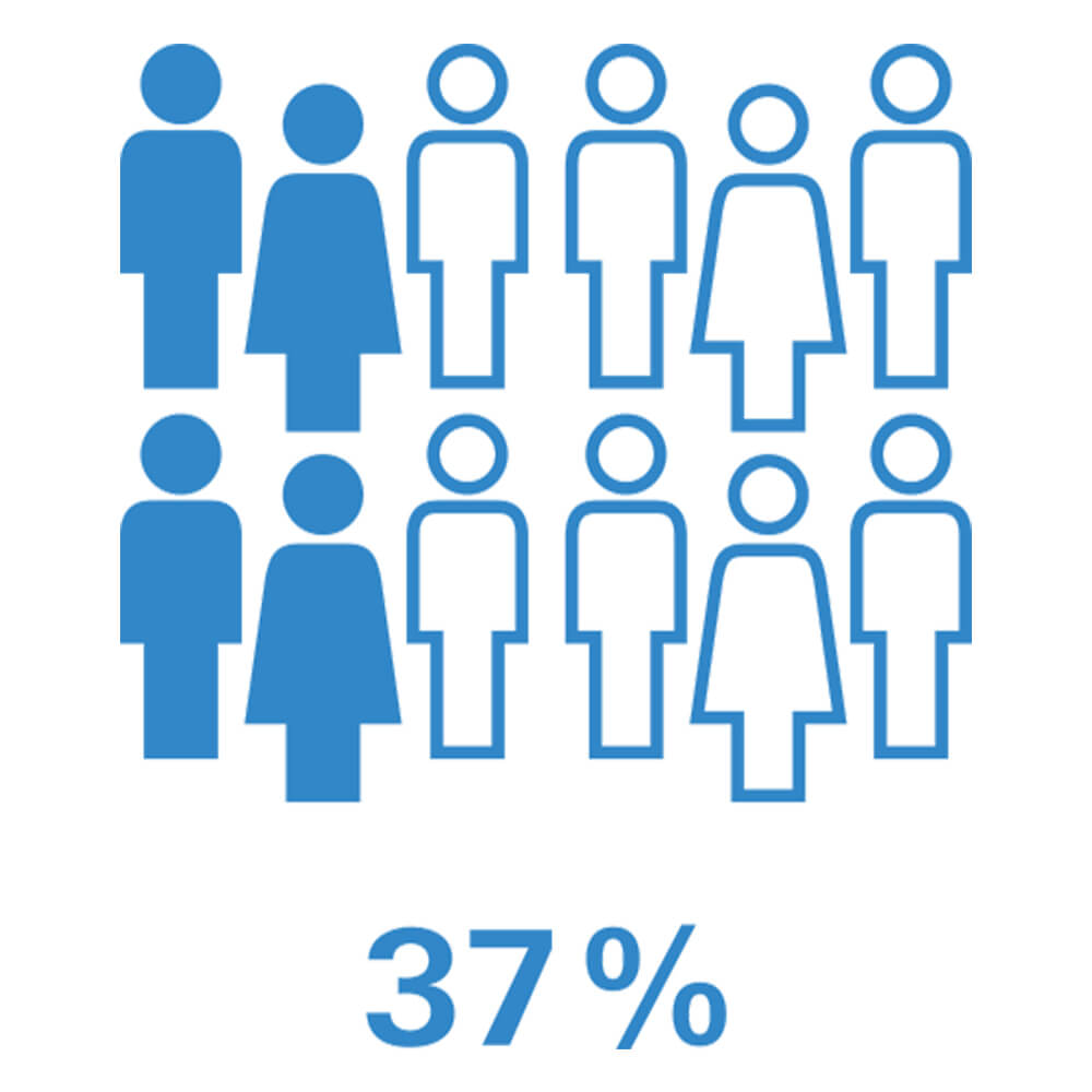 37% of US homeowners claim to have suffered losses from water damage.