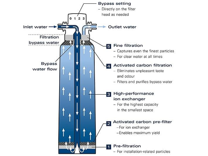 GROHE Blue Pure Eurosmart Starter kit with reverse osmosis filter