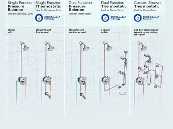 GrohFlex system